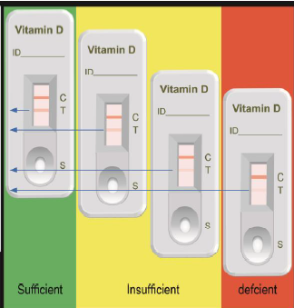 Vitamin  D  Rapid  Test  kit(whole blood/S/U)
